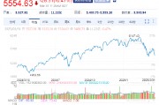 標普500指數(shù)重回調(diào)整區(qū)域