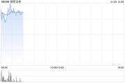 招商證券績(jī)后漲逾3% 2024年歸母凈利潤(rùn)同比增加18.29%