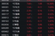 暴漲近550%！熱門(mén)牛股跌停開(kāi)盤(pán)，漲停收盤(pán)！固態(tài)電池迎重大進(jìn)展，5倍業(yè)績(jī)潛力股出爐