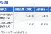 寶馨科技（002514）2名股東合計質(zhì)押1670萬股，占總股本2.32%