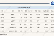 行業(yè)ETF風(fēng)向標(biāo)丨消費(fèi)股回暖，多只食品飲料ETF半日漲幅超2%