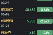 港股部分AI概念股走低 萬國數據跌近9%