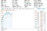 美國又出新計劃，或成我國AI發(fā)展新契機(jī)！大數(shù)據(jù)產(chǎn)業(yè)ETF（516700）盤中漲超1．7%，標(biāo)的指數(shù)本輪累漲66%