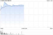 物管股早盤漲幅居前 華潤(rùn)萬象生活漲逾9%萬物云漲逾5%