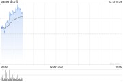 金山云早盤繼續(xù)漲超7% 11月初至今累計(jì)漲幅已超240%