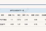 行業(yè)ETF風(fēng)向標(biāo)丨紅利策略持續(xù)走強(qiáng)，油氣ETF基金半日漲幅超1%