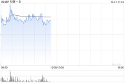 科笛-B盤中漲超7% CU-20401治療頦下脂肪堆積完成中國(guó)II期臨床試驗(yàn)