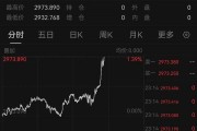 深夜猛漲！國(guó)際金價(jià)創(chuàng)歷史新高！這只黃金股連續(xù)三天漲停，有股民開(kāi)心到發(fā)大紅包，笑稱(chēng)“我都快拿不住了”