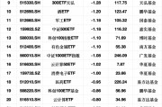 最不受歡迎ETF：3月3日易方達(dá)創(chuàng)業(yè)板ETF遭凈贖回11.72億元，滬深300ETF華夏遭凈贖回7.58億元