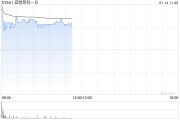 宜明昂科-B高開逾3% IMM2510聯(lián)合化療臨床試驗(yàn)完成首例患者給藥