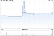 HMVOD視頻公布周浩源獲委任為獨立非執(zhí)行董事
