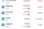 周一熱門中概股多數(shù)上漲 微牛暴漲374%，阿里巴巴漲5.8%