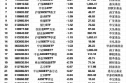 最不受歡迎ETF：2月18日華泰柏瑞滬深300ETF遭凈贖回10.13億元，華夏上證50ETF遭凈贖回9.97億元