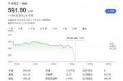 Meta營收略超預(yù)期，用戶增長不及預(yù)期，明年資本支出預(yù)計大增，盤后跌逾3%
