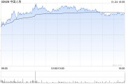 中國人壽預(yù)計2024年度歸母凈利潤約1023.68億到1126.05億元同比增長約100%到120%
