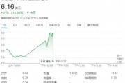 QBTS量子計(jì)算超越傳統(tǒng)超算，運(yùn)算速度領(lǐng)先百萬年！股價(jià)一度飆漲近19%