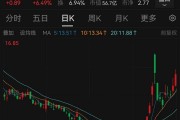 股價(jià)一周暴漲逾180%，超級(jí)牛股被盯上！