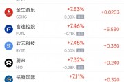 周五熱門(mén)中概股多數(shù)上漲 理想汽車(chē)漲4.4%，小鵬汽車(chē)漲11.3%