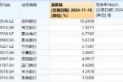 破凈股大翻身，鄭州銀行漲停！銀行ETF（512800）漲近2%逆市4連陽，多路資金競相涌入！