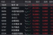 可靈熱度飆升，快手上探階段高位！港股互聯(lián)網(wǎng)ETF（513770）微跌蓄勢(shì)，機(jī)構(gòu)：珍惜逢跌布局好時(shí)機(jī)