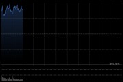 快訊：恒指高開0.74% 科指漲0.97% 茶飲股普漲 蔚來高開近4%