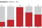 40%的奢侈品消費外流，AI能否成為大牌在中國市場回流的“數(shù)字引擎”？