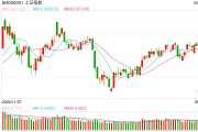 永贏基金評市場：三大因素致使波動較大 成長科技板塊不宜盲目追高