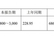 11家凈利上限翻倍！已有41家北交所公司發(fā)布業(yè)績(jī)預(yù)告