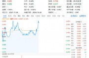 萬(wàn)科A領(lǐng)漲超3%，地產(chǎn)ETF（159707）拉升1.46%，沖擊四連陽(yáng)！市場(chǎng)逐步改善預(yù)期有望助力行業(yè)回穩(wěn)