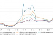 銀行“缺負(fù)債”依舊：本周資金需求或達(dá)4萬(wàn)億，同業(yè)存單收益率曲線(xiàn)倒掛