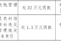 城固縣農村信用合作聯(lián)社被罰22萬元：違反反洗錢管理規(guī)定