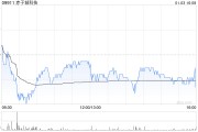 赤子城科技根據(jù)受限制股份單位獎(jiǎng)勵(lì)計(jì)劃進(jìn)一步購(gòu)買445.2萬(wàn)股股份