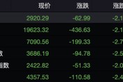 失守20000點！