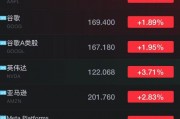 特斯拉領(lǐng)漲美股“七巨頭”散戶斥資80億美元逢低買入