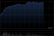 港股創(chuàng)新藥概念股午后維持強(qiáng)勢，歐康維視生物漲超19% 機(jī)構(gòu)稱創(chuàng)新藥板塊景氣度可持續(xù)