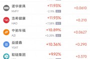 周四熱門中概股普跌 阿里巴巴跌4.39%，小鵬汽車跌7.27%