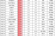 9.24行情以來最牛ETF名單：3只金融科技ETF漲超110%，但都跑輸基準(zhǔn)，華夏基金金融科技ETF跑輸基準(zhǔn)3.6%最多
