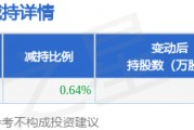 4月7日壹網(wǎng)壹創(chuàng)發(fā)布公告，股東減持151.11萬(wàn)股