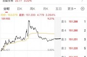 最后一天交易，不操作或虧33%！
