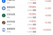 周四熱門中概股多數(shù)上漲 京東漲4.31%，小馬智行跌7.10%