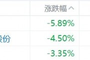缺消費(fèi)刺激措施，內(nèi)需股集體下挫，華潤(rùn)啤酒、呷哺呷哺、九毛九跌超5%