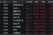 大熱《咒術(shù)回戰(zhàn)》上線在即，嗶哩嗶哩領漲4．96%！美聯(lián)儲降息預期升溫，港股互聯(lián)網(wǎng)ETF（513770）摸高2．7%！