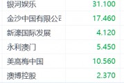 澳門1月博彩收入同比下滑5.6%兩連跌 金沙中國(guó)下挫超6%