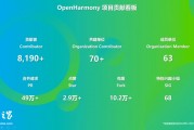 OpenHarmony 社區(qū)：2024 年 12 月新增 83 款產(chǎn)品通過兼容性測評，社區(qū)生態(tài)伙伴發(fā)展至 395 家