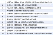 3月23日增減持匯總：暫無(wú)增持 上海貝嶺等13股減持（表）