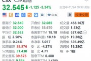 CSX運(yùn)輸?shù)?.3% 第四季度營收、盈利下滑 均不及預(yù)期