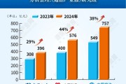 增38%！運(yùn)營(yíng)商應(yīng)收賬款集體創(chuàng)新高