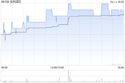 信利國際4月11日斥資34.5萬港元回購37.6萬股