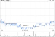 太平洋航運4月3日斥資1055.33萬港元回購619.4萬股