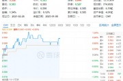 多股漲超5%！化工板塊震蕩上攻，化工ETF（516020）盤中上探1.2%！機(jī)構(gòu)：或可把握化工結(jié)構(gòu)性投資機(jī)會